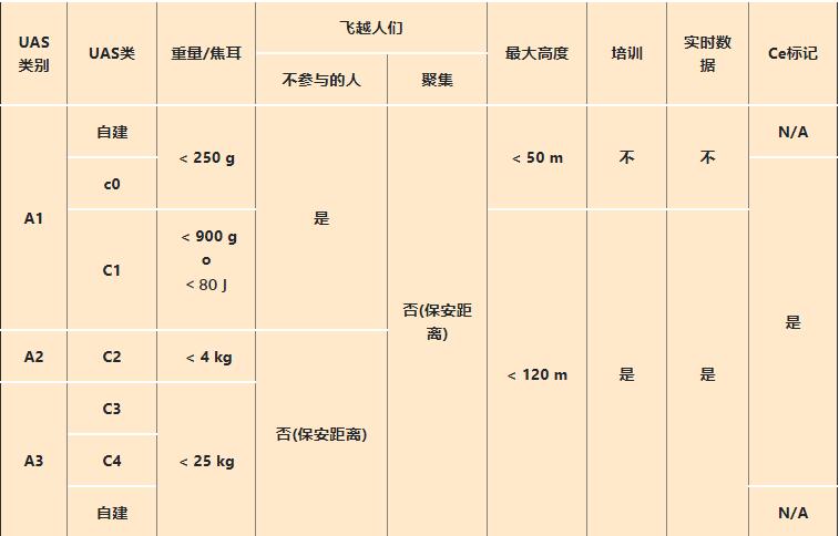 無人機CE認證分類要求