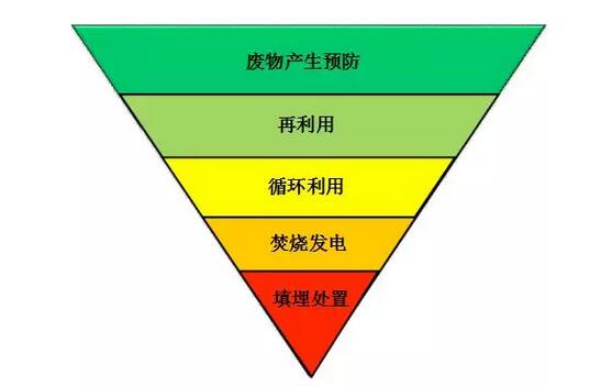 歐盟廢物框架指令管理EU WFD的數(shù)據(jù)要求