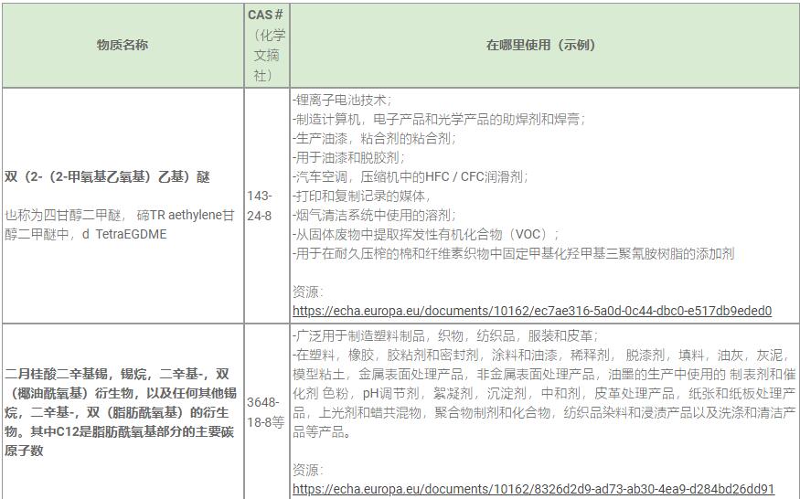 REACH認(rèn)證SVHC 211清單新物質(zhì)