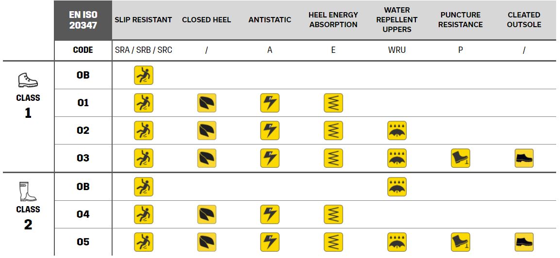 職業(yè)鞋類ISO標準EN ISO 20347