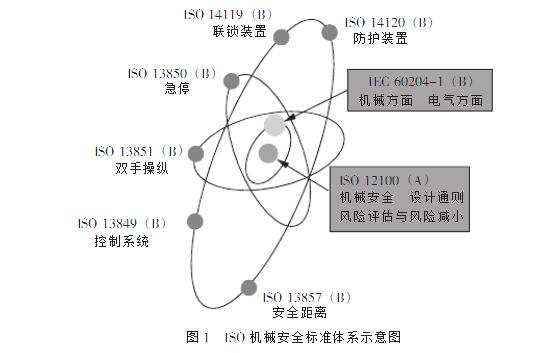 ISO機(jī)械安全標(biāo)準(zhǔn)體系示意圖