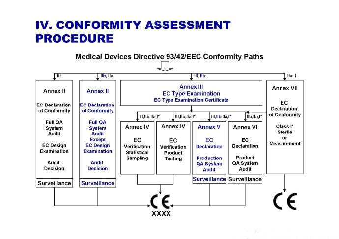 醫(yī)療器械ce認(rèn)證流程