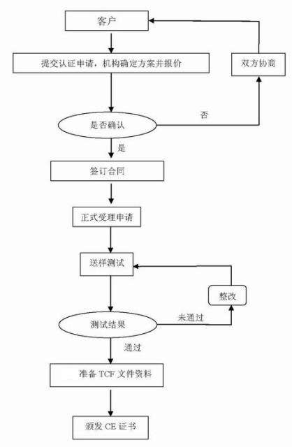 CE認(rèn)證辦理流程