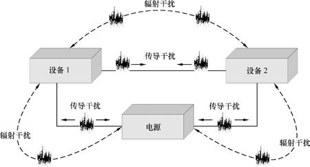 EMC認(rèn)證