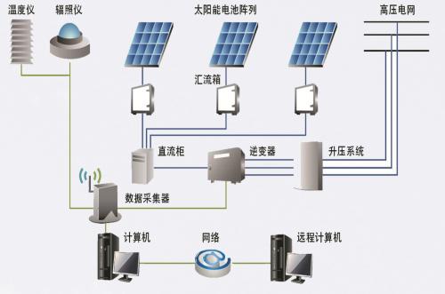 光伏發(fā)電系統(tǒng)