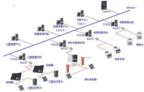 自動化通信