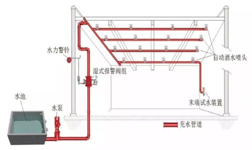 自動(dòng)滅火