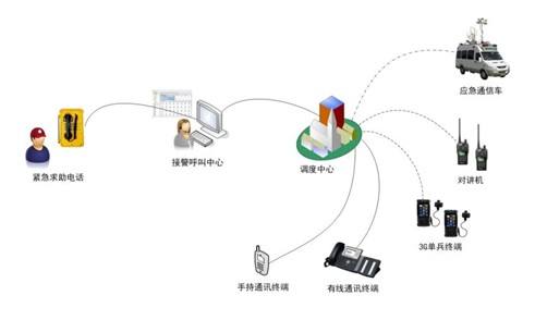 交通遠程信息處理