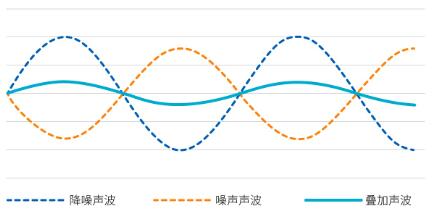 耳機(jī)減噪系統(tǒng)