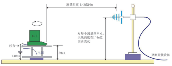 藍(lán)牙音箱EMI測試