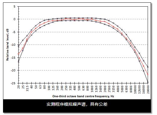 EN 50332實(shí)測(cè)程序模擬噪聲譜