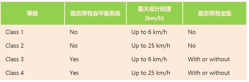 車輛類別