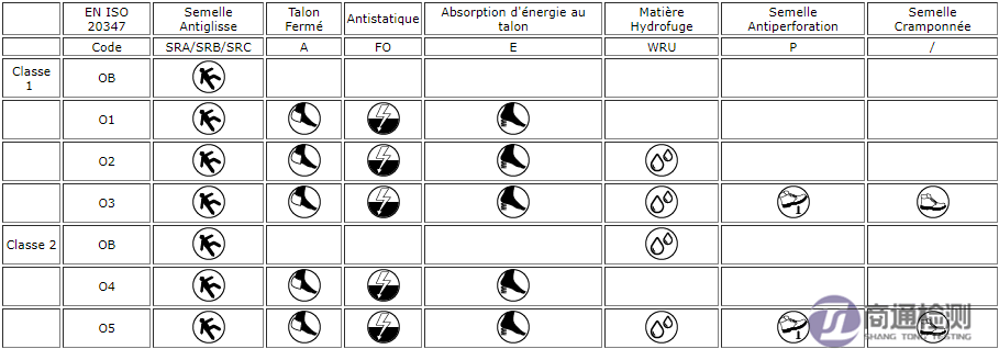 職業(yè)鞋安全等級(jí)代碼
