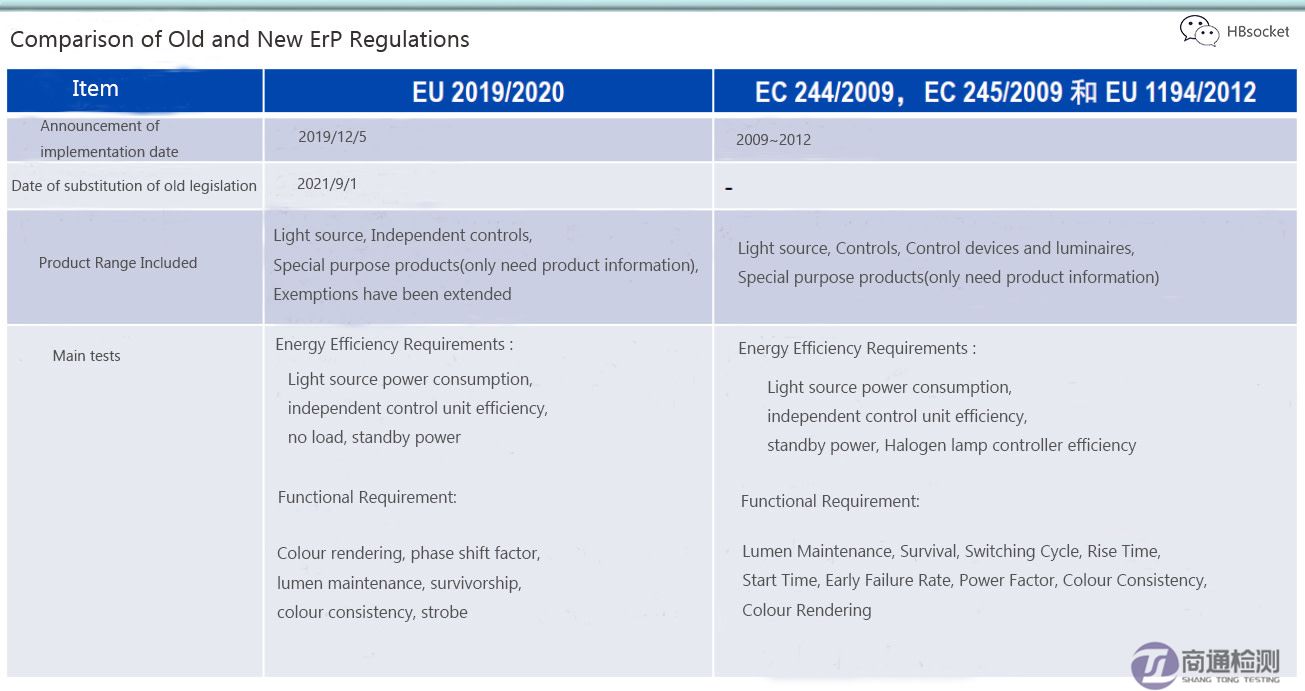 ErP EU 2019/2020指令