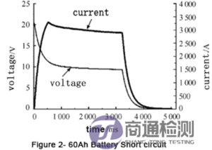 電池短路測試