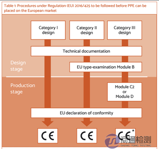  (EU) 2016/425 認證流程