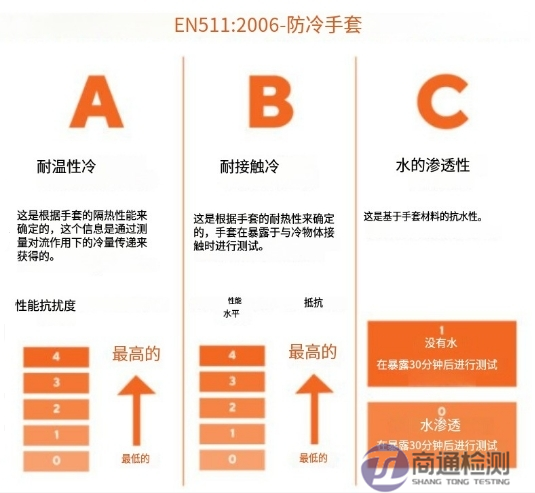 EN 511:2006測試項目