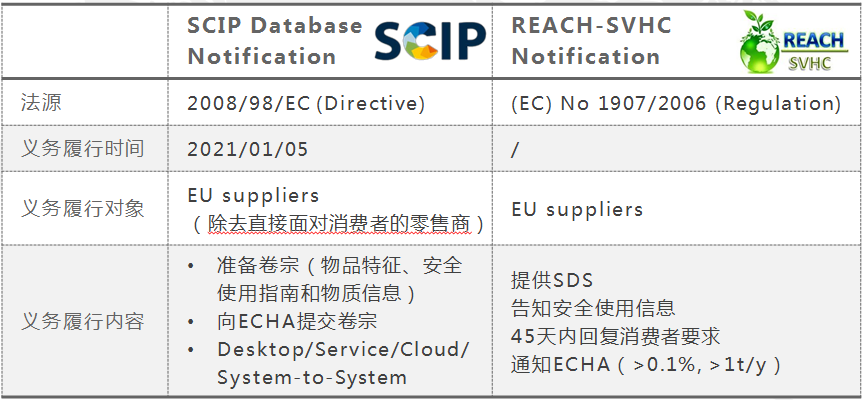 SCIP申報(bào)與REACH-SVHC通報(bào)區(qū)別