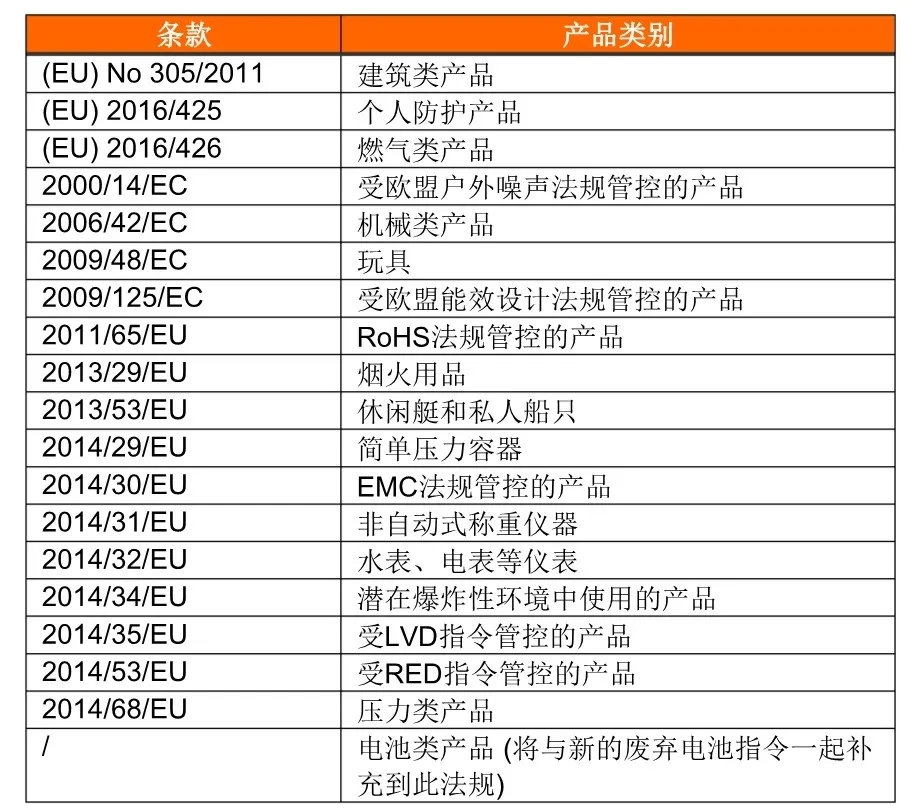 (EU)2019/1020適用的產(chǎn)品類別