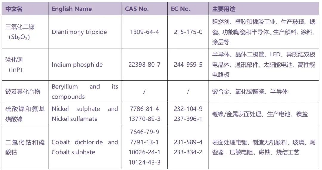 5項(xiàng)未推薦物質(zhì)