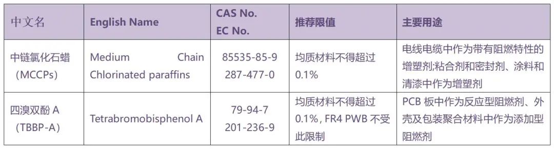 RoHS2.0附件II的限制物質(zhì)清單