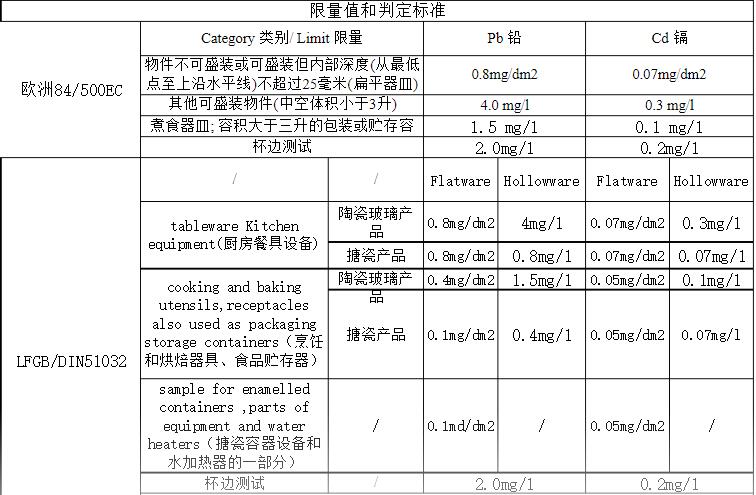 食品接觸材料物質(zhì)限值