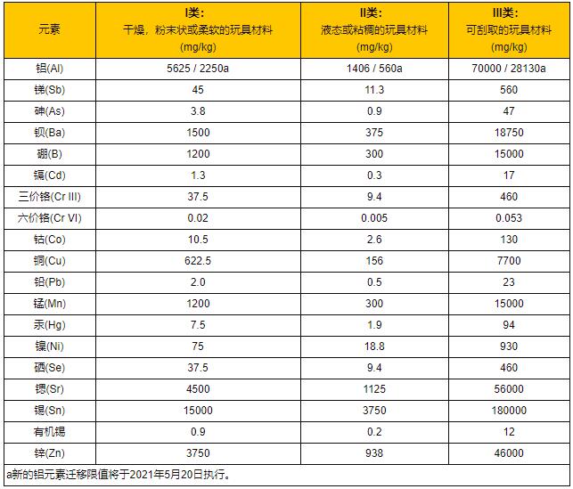 特定元素遷移限值要求