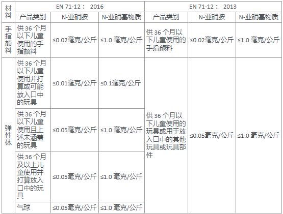 EN 71-12 2016和2013對(duì)比