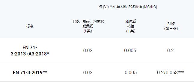 EN 71-3:2019新舊版對(duì)比