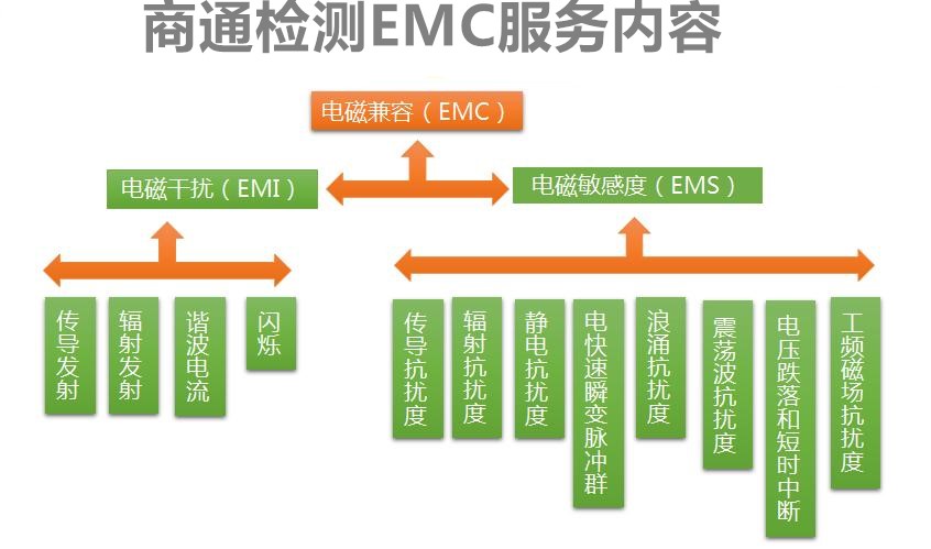 emc測試服務(wù)